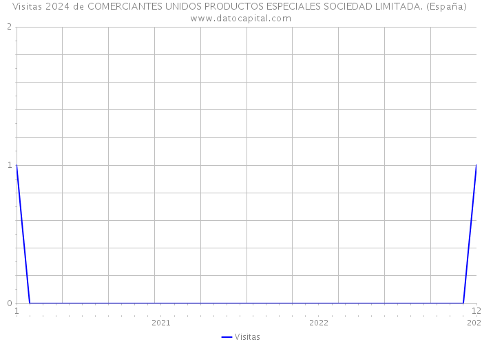 Visitas 2024 de COMERCIANTES UNIDOS PRODUCTOS ESPECIALES SOCIEDAD LIMITADA. (España) 