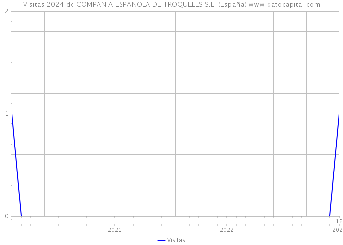 Visitas 2024 de COMPANIA ESPANOLA DE TROQUELES S.L. (España) 