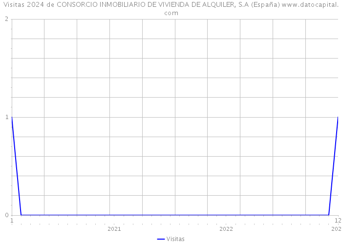 Visitas 2024 de CONSORCIO INMOBILIARIO DE VIVIENDA DE ALQUILER, S.A (España) 