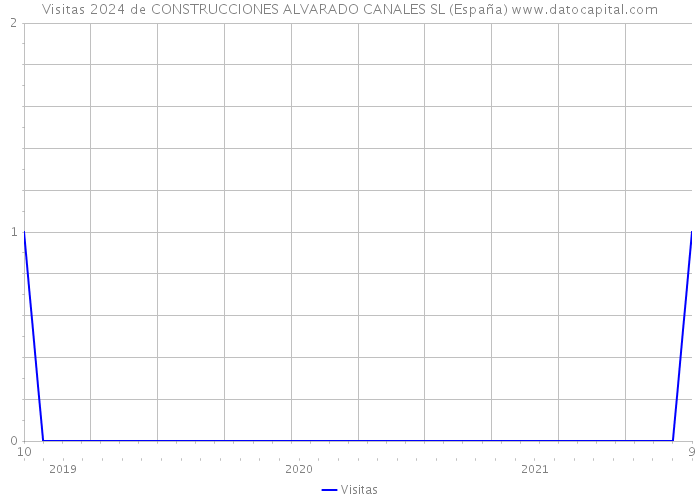 Visitas 2024 de CONSTRUCCIONES ALVARADO CANALES SL (España) 