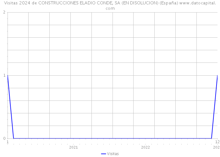 Visitas 2024 de CONSTRUCCIONES ELADIO CONDE, SA (EN DISOLUCION) (España) 