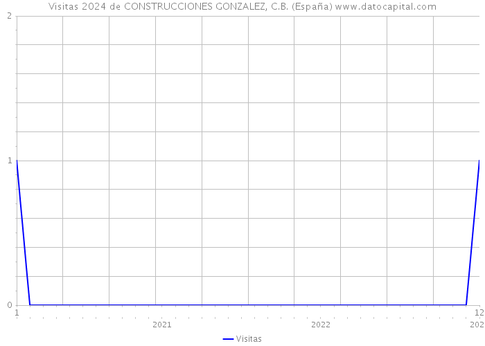 Visitas 2024 de CONSTRUCCIONES GONZALEZ, C.B. (España) 