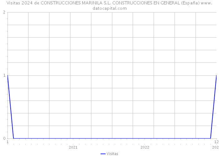 Visitas 2024 de CONSTRUCCIONES MARINILA S.L. CONSTRUCCIONES EN GENERAL (España) 