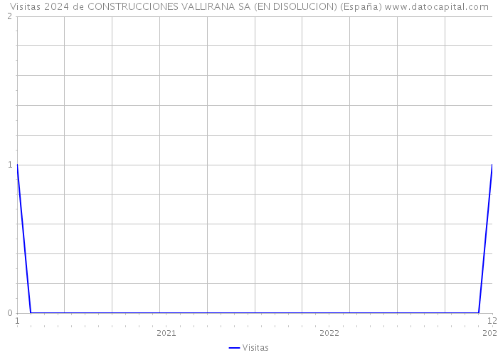Visitas 2024 de CONSTRUCCIONES VALLIRANA SA (EN DISOLUCION) (España) 