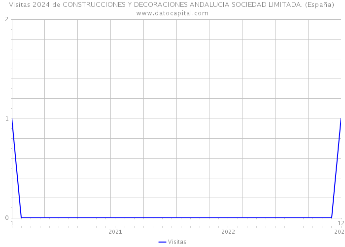 Visitas 2024 de CONSTRUCCIONES Y DECORACIONES ANDALUCIA SOCIEDAD LIMITADA. (España) 