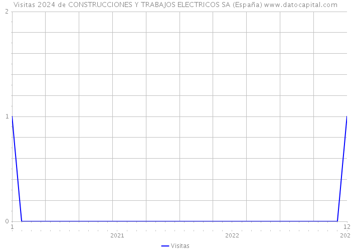Visitas 2024 de CONSTRUCCIONES Y TRABAJOS ELECTRICOS SA (España) 