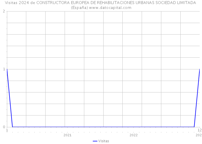 Visitas 2024 de CONSTRUCTORA EUROPEA DE REHABILITACIONES URBANAS SOCIEDAD LIMITADA (España) 