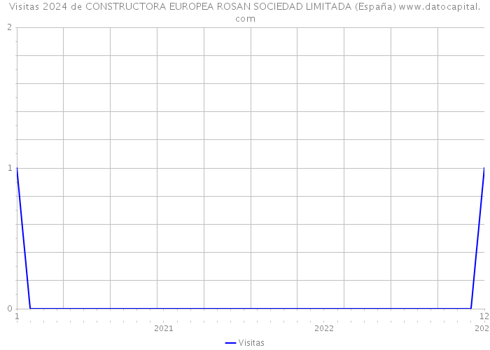 Visitas 2024 de CONSTRUCTORA EUROPEA ROSAN SOCIEDAD LIMITADA (España) 