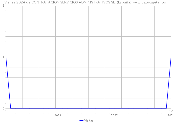Visitas 2024 de CONTRATACION SERVICIOS ADMINISTRATIVOS SL. (España) 