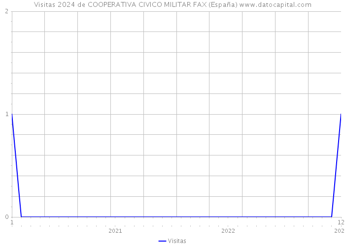Visitas 2024 de COOPERATIVA CIVICO MILITAR FAX (España) 