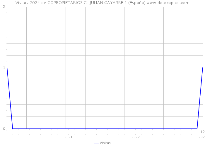 Visitas 2024 de COPROPIETARIOS CL JULIAN GAYARRE 1 (España) 