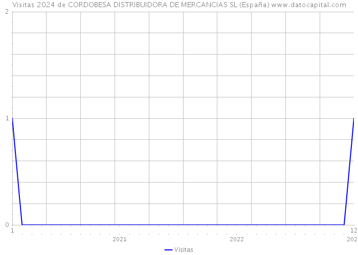 Visitas 2024 de CORDOBESA DISTRIBUIDORA DE MERCANCIAS SL (España) 