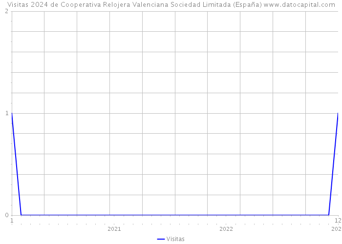 Visitas 2024 de Cooperativa Relojera Valenciana Sociedad Limitada (España) 