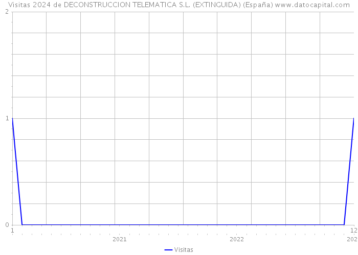 Visitas 2024 de DECONSTRUCCION TELEMATICA S.L. (EXTINGUIDA) (España) 