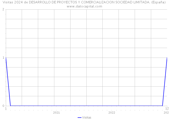 Visitas 2024 de DESARROLLO DE PROYECTOS Y COMERCIALIZACION SOCIEDAD LIMITADA. (España) 