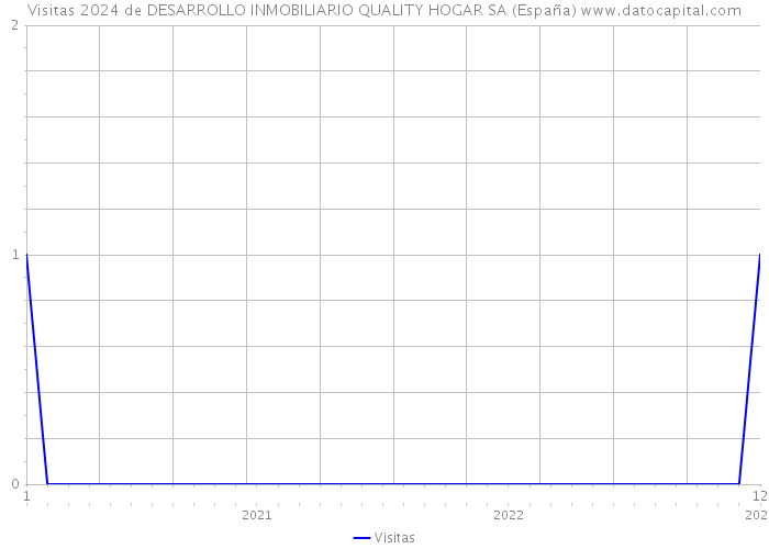 Visitas 2024 de DESARROLLO INMOBILIARIO QUALITY HOGAR SA (España) 
