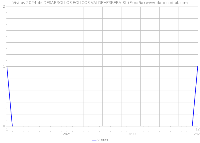 Visitas 2024 de DESARROLLOS EOLICOS VALDEHERRERA SL (España) 