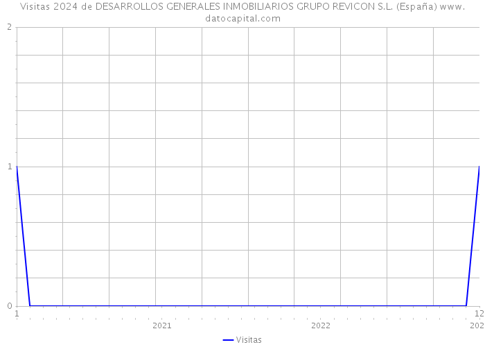 Visitas 2024 de DESARROLLOS GENERALES INMOBILIARIOS GRUPO REVICON S.L. (España) 