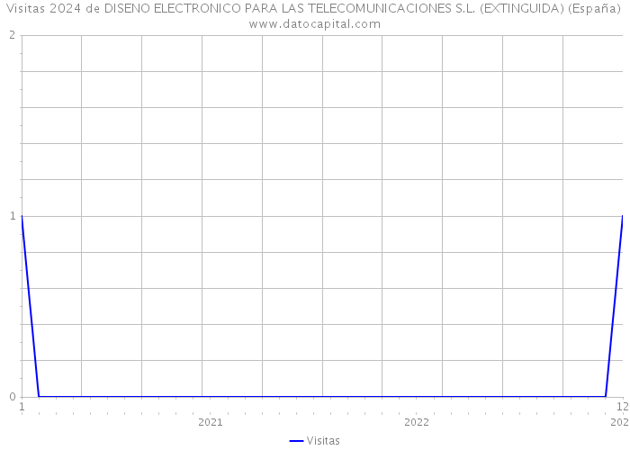 Visitas 2024 de DISENO ELECTRONICO PARA LAS TELECOMUNICACIONES S.L. (EXTINGUIDA) (España) 