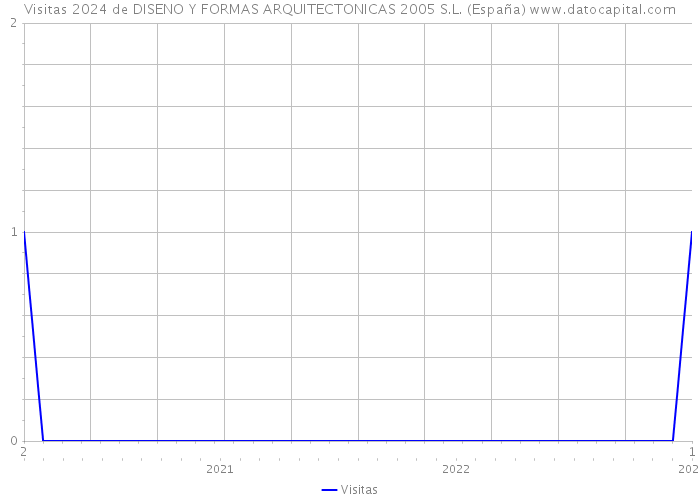 Visitas 2024 de DISENO Y FORMAS ARQUITECTONICAS 2005 S.L. (España) 