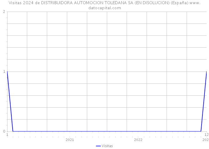 Visitas 2024 de DISTRIBUIDORA AUTOMOCION TOLEDANA SA (EN DISOLUCION) (España) 