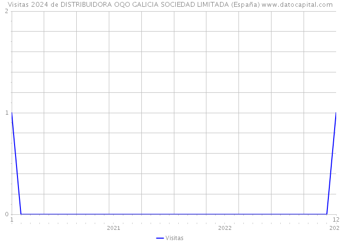 Visitas 2024 de DISTRIBUIDORA OQO GALICIA SOCIEDAD LIMITADA (España) 