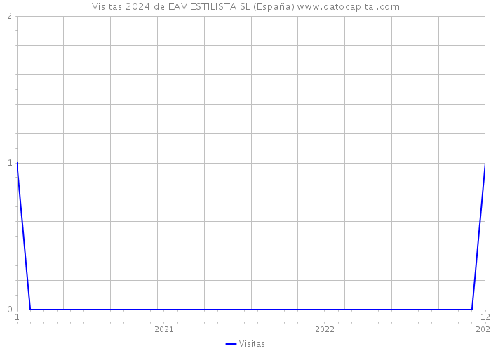 Visitas 2024 de EAV ESTILISTA SL (España) 