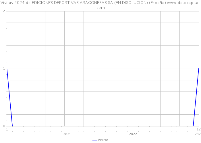 Visitas 2024 de EDICIONES DEPORTIVAS ARAGONESAS SA (EN DISOLUCION) (España) 