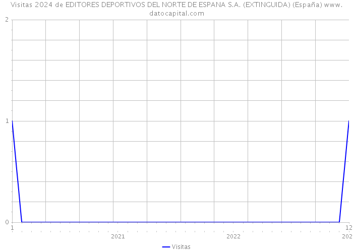 Visitas 2024 de EDITORES DEPORTIVOS DEL NORTE DE ESPANA S.A. (EXTINGUIDA) (España) 