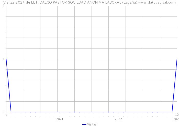 Visitas 2024 de EL HIDALGO PASTOR SOCIEDAD ANONIMA LABORAL (España) 