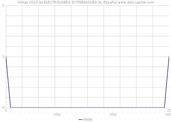 Visitas 2024 de ELECTROLINERA EXTREMADURA SL (España) 