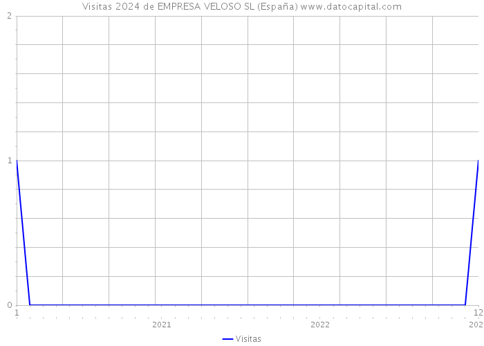 Visitas 2024 de EMPRESA VELOSO SL (España) 