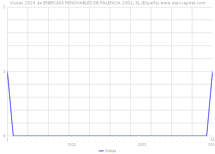 Visitas 2024 de ENERGIAS RENOVABLES DE PALENCIA 2001, SL (España) 