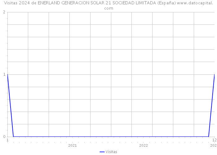 Visitas 2024 de ENERLAND GENERACION SOLAR 21 SOCIEDAD LIMITADA (España) 