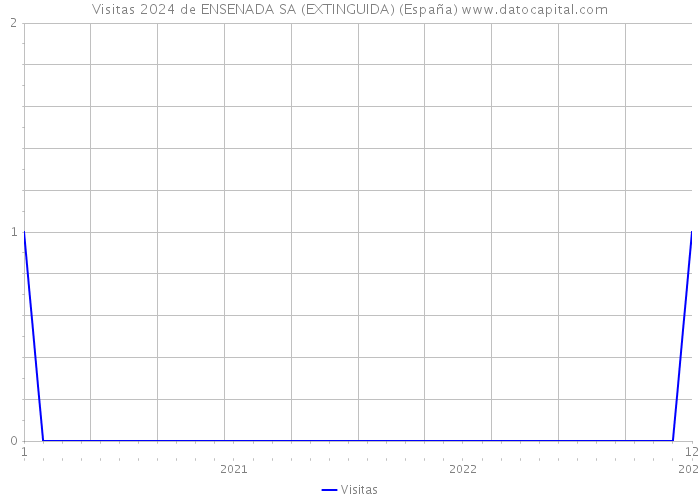 Visitas 2024 de ENSENADA SA (EXTINGUIDA) (España) 