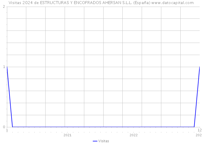 Visitas 2024 de ESTRUCTURAS Y ENCOFRADOS AHERSAN S.L.L. (España) 