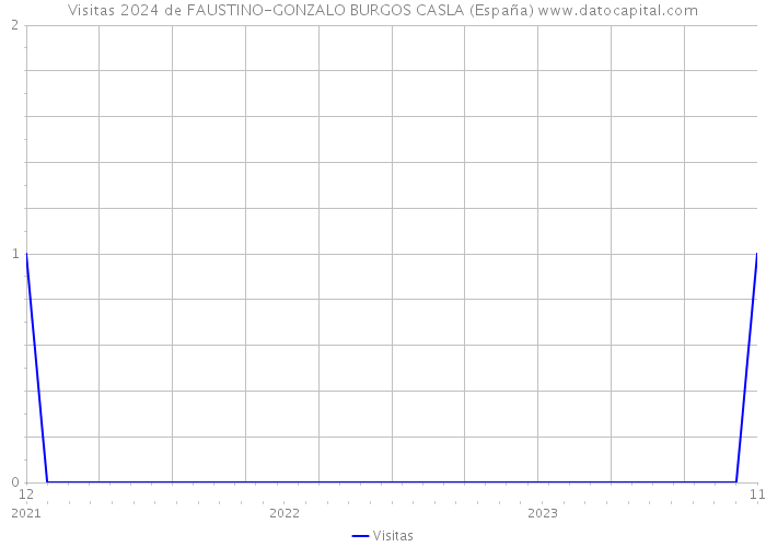 Visitas 2024 de FAUSTINO-GONZALO BURGOS CASLA (España) 