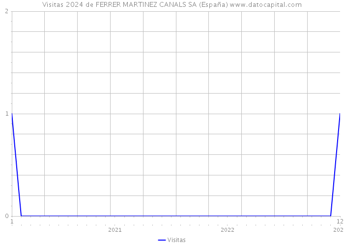 Visitas 2024 de FERRER MARTINEZ CANALS SA (España) 