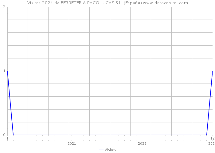 Visitas 2024 de FERRETERIA PACO LUCAS S.L. (España) 