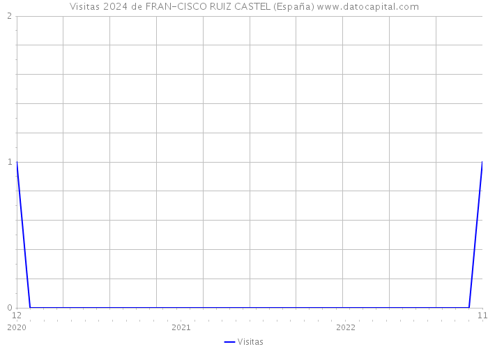 Visitas 2024 de FRAN-CISCO RUIZ CASTEL (España) 