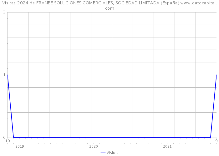 Visitas 2024 de FRANBE SOLUCIONES COMERCIALES, SOCIEDAD LIMITADA (España) 