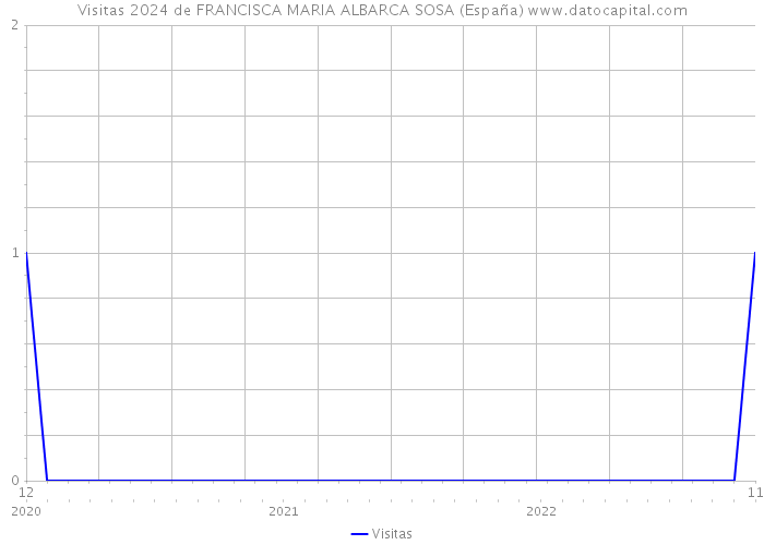 Visitas 2024 de FRANCISCA MARIA ALBARCA SOSA (España) 
