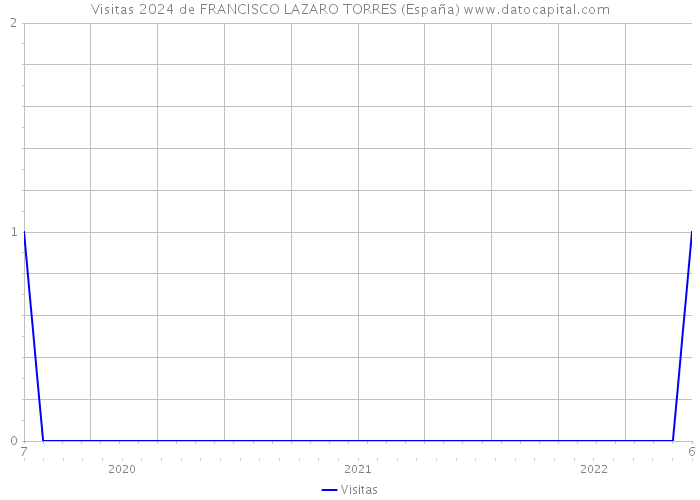 Visitas 2024 de FRANCISCO LAZARO TORRES (España) 
