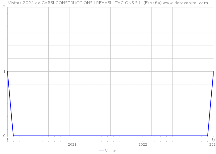 Visitas 2024 de GARBI CONSTRUCCIONS I REHABILITACIONS S.L. (España) 