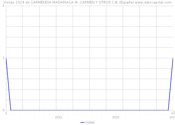 Visitas 2024 de GARMENDIA MADARIAGA M. CARMEN Y OTROS C.B. (España) 