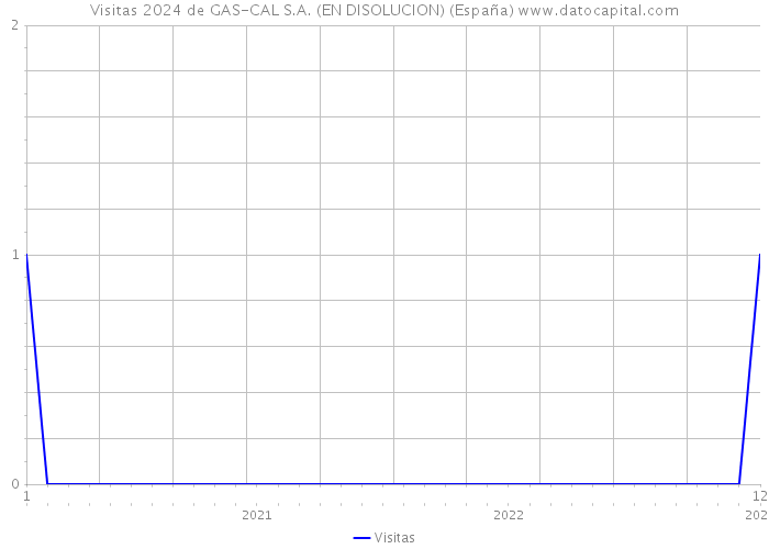 Visitas 2024 de GAS-CAL S.A. (EN DISOLUCION) (España) 