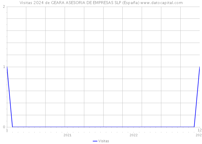 Visitas 2024 de GEARA ASESORIA DE EMPRESAS SLP (España) 