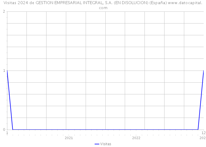 Visitas 2024 de GESTION EMPRESARIAL INTEGRAL, S.A. (EN DISOLUCION) (España) 