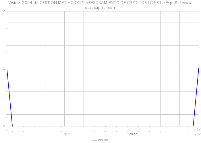 Visitas 2024 de GESTION MEDIACION Y ASESORAMIENTO DE CREDITOS LGR S.L. (España) 
