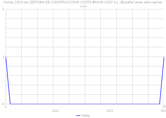 Visitas 2024 de GESTORA DE CONSTRUCCIONS COSTA BRAVA 2003 S.L. (España) 